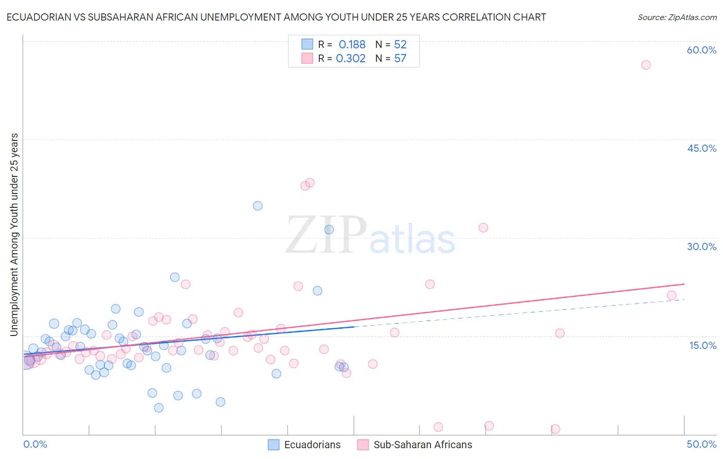 Ecuadorian vs Subsaharan African Unemployment Among Youth under 25 years