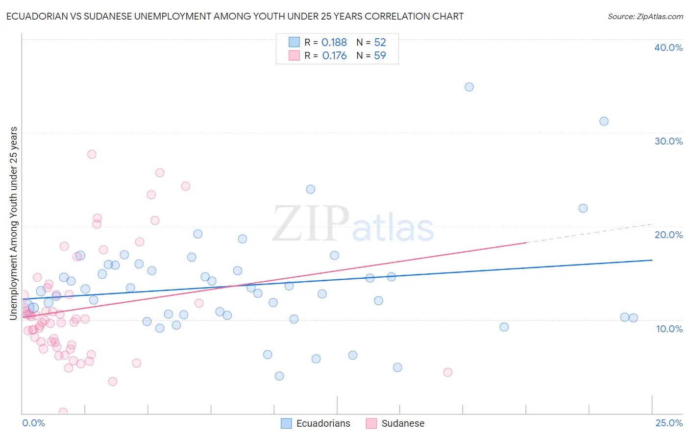 Ecuadorian vs Sudanese Unemployment Among Youth under 25 years