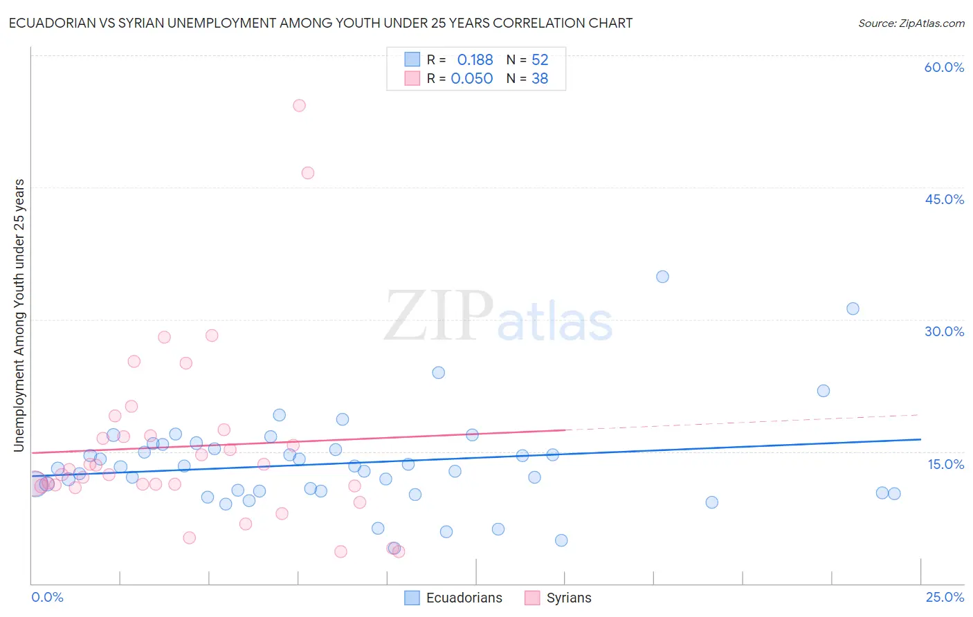 Ecuadorian vs Syrian Unemployment Among Youth under 25 years
