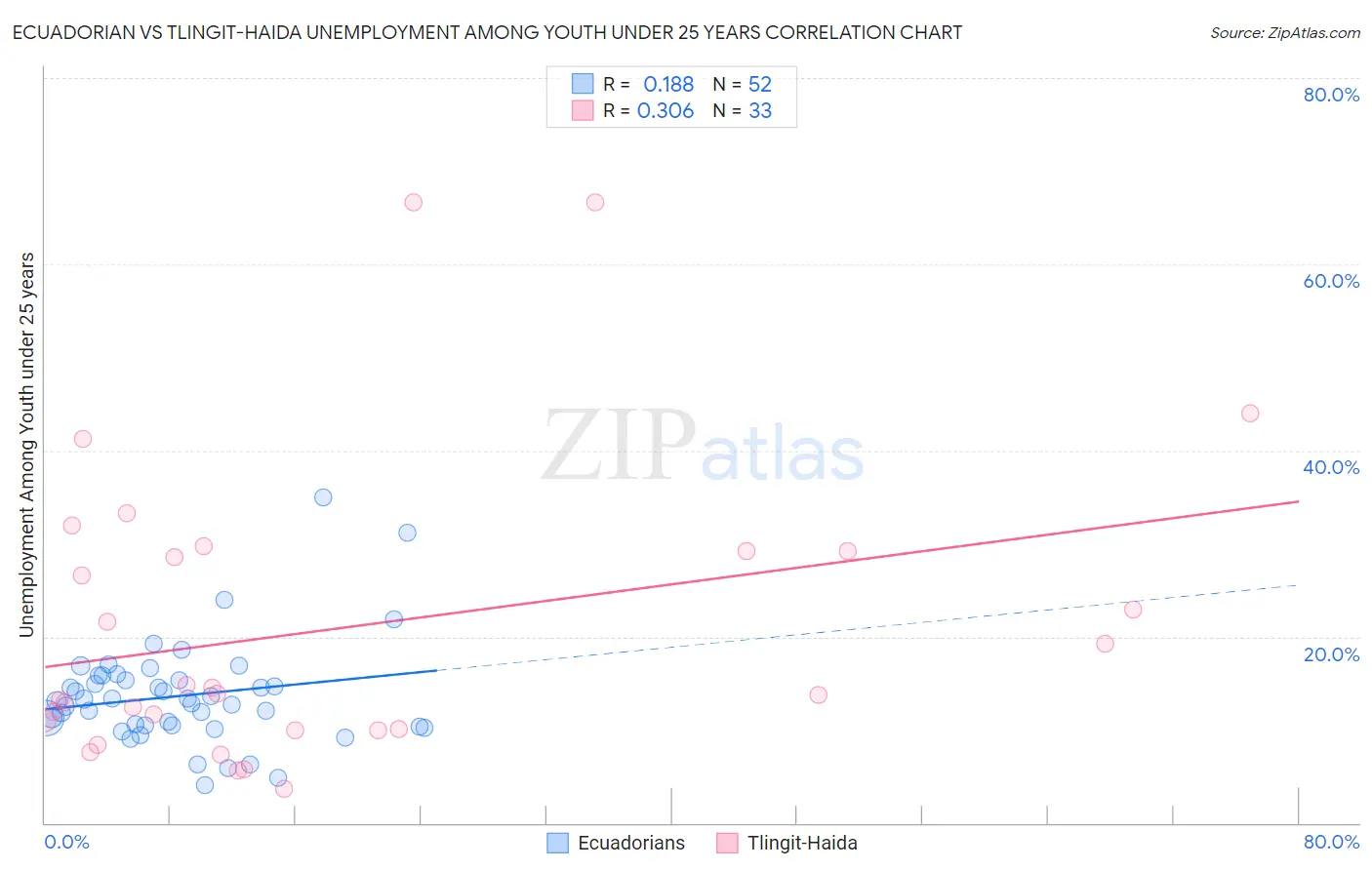 Ecuadorian vs Tlingit-Haida Unemployment Among Youth under 25 years