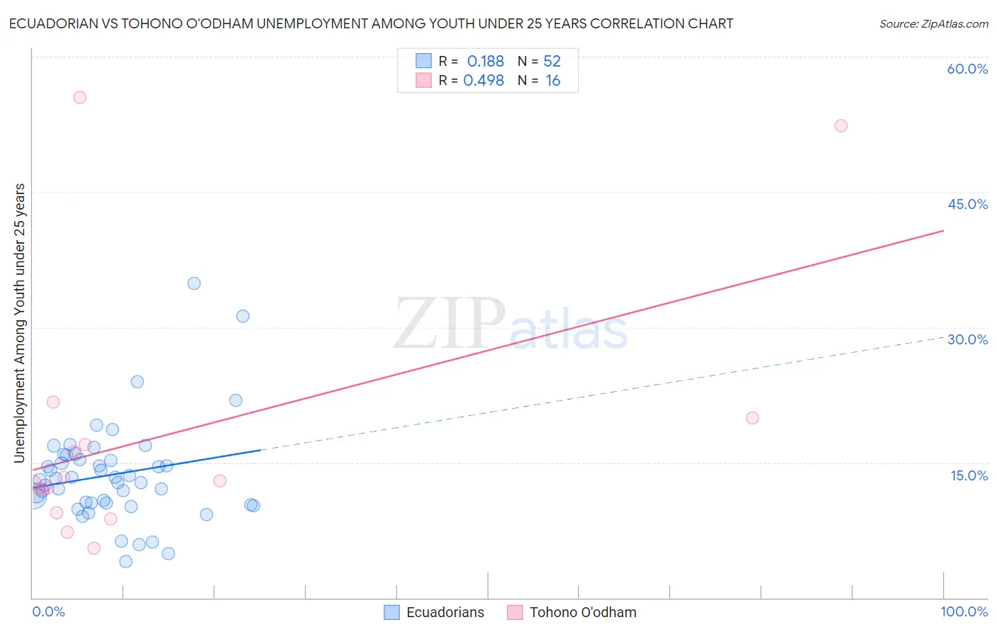 Ecuadorian vs Tohono O'odham Unemployment Among Youth under 25 years
