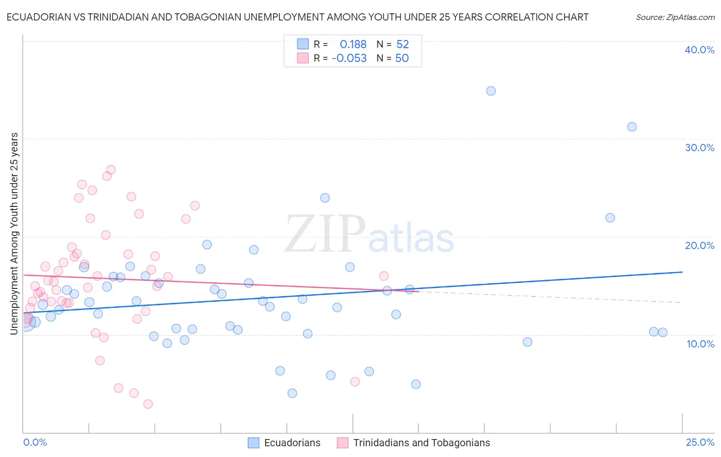 Ecuadorian vs Trinidadian and Tobagonian Unemployment Among Youth under 25 years