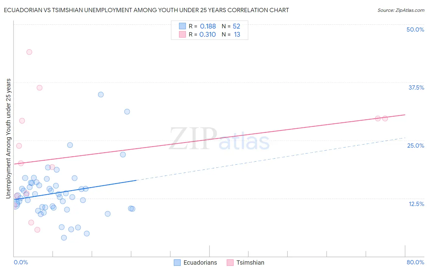 Ecuadorian vs Tsimshian Unemployment Among Youth under 25 years