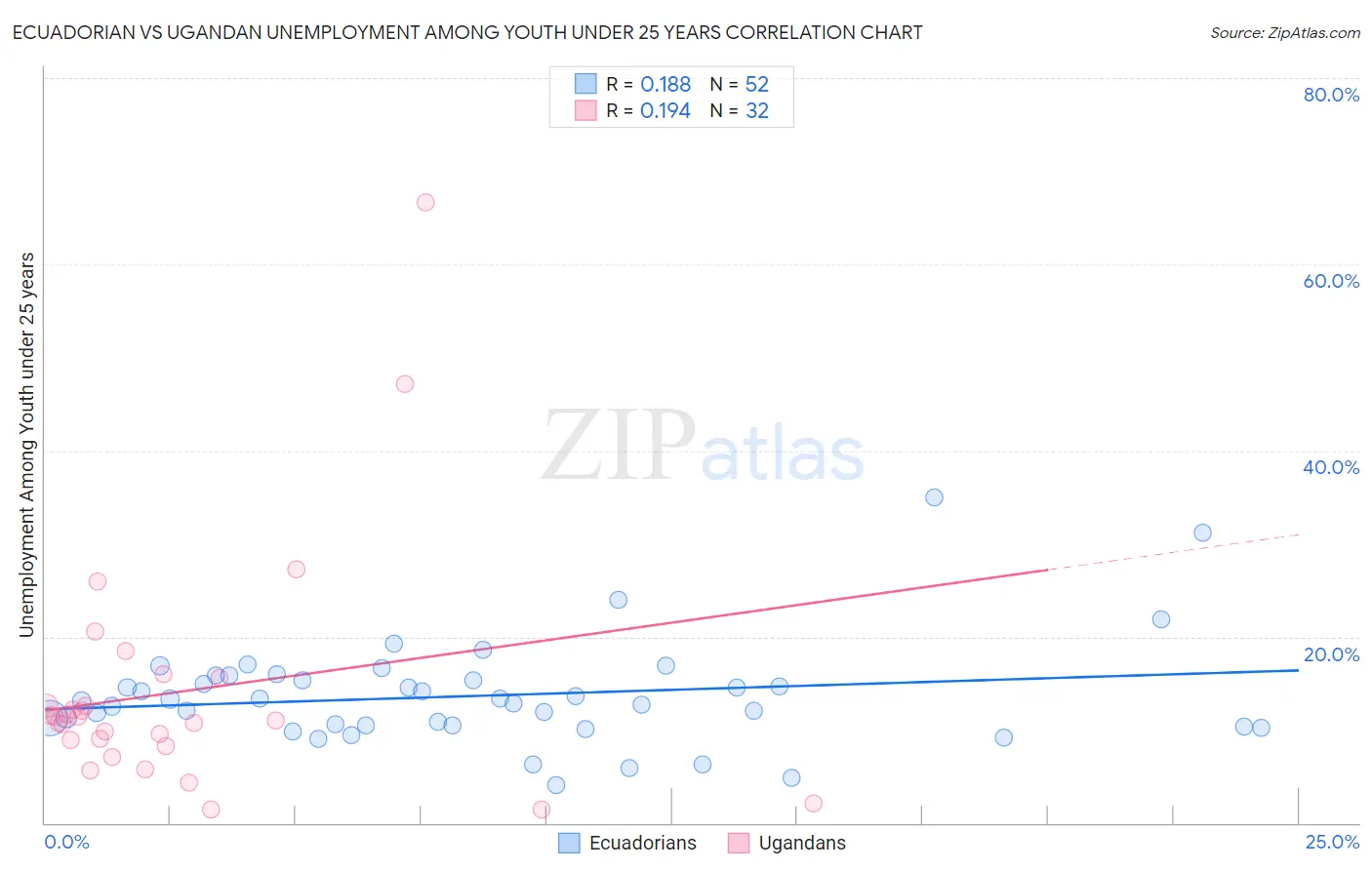 Ecuadorian vs Ugandan Unemployment Among Youth under 25 years