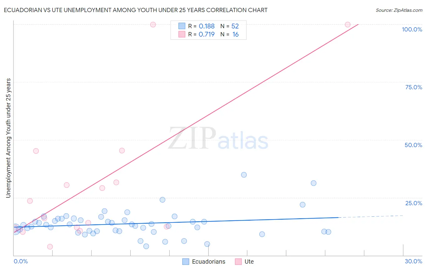 Ecuadorian vs Ute Unemployment Among Youth under 25 years