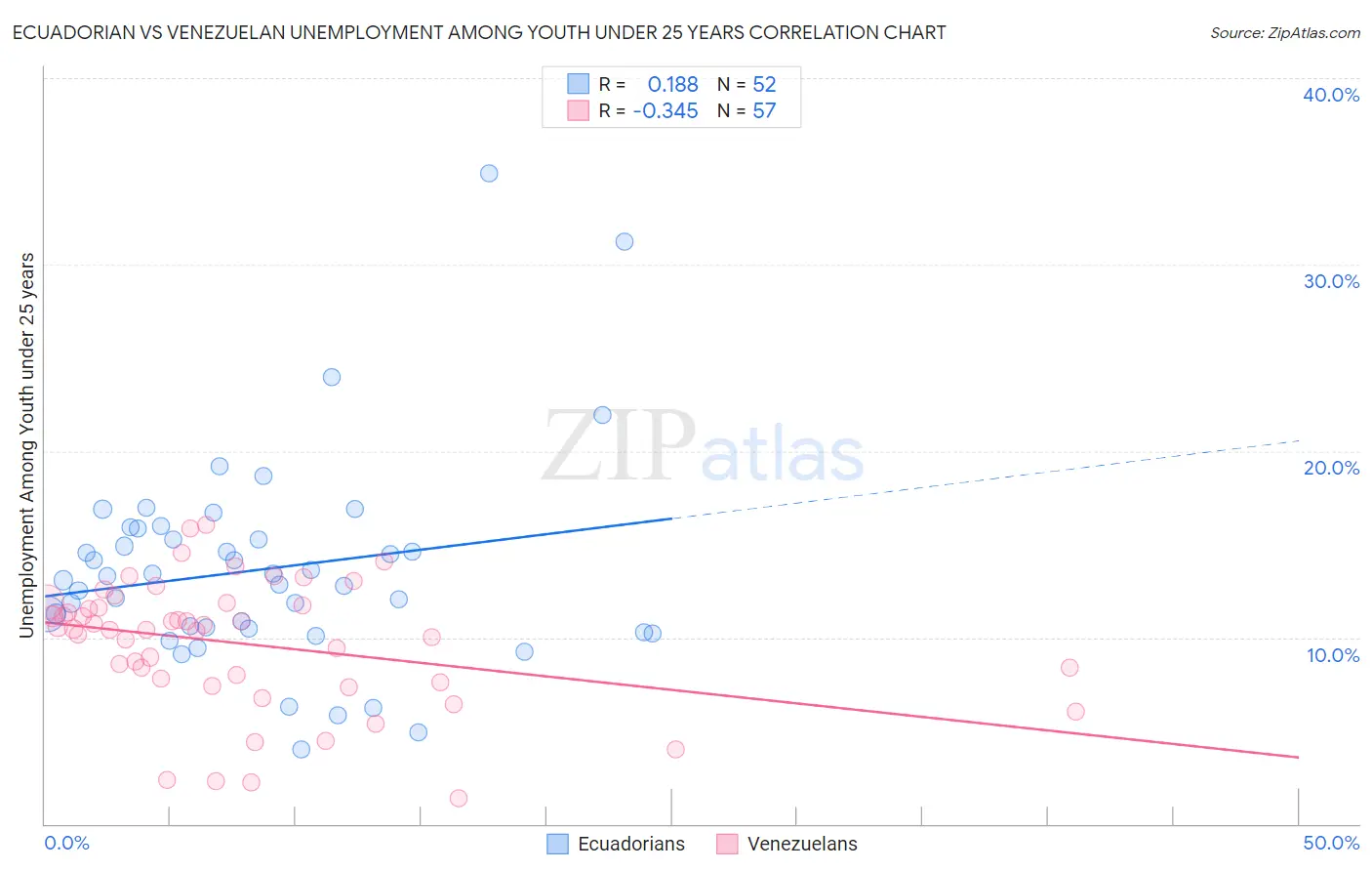 Ecuadorian vs Venezuelan Unemployment Among Youth under 25 years