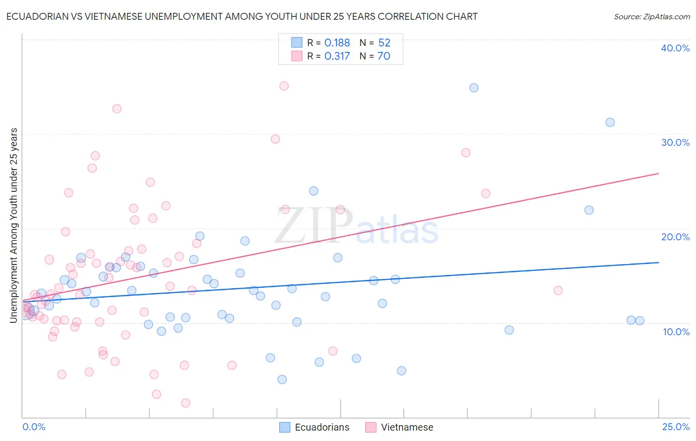 Ecuadorian vs Vietnamese Unemployment Among Youth under 25 years