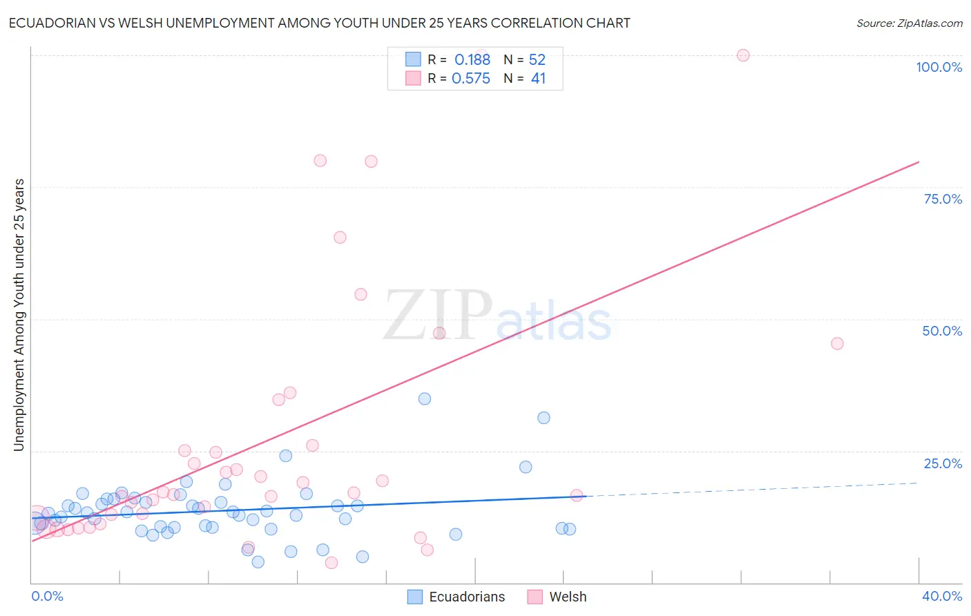 Ecuadorian vs Welsh Unemployment Among Youth under 25 years