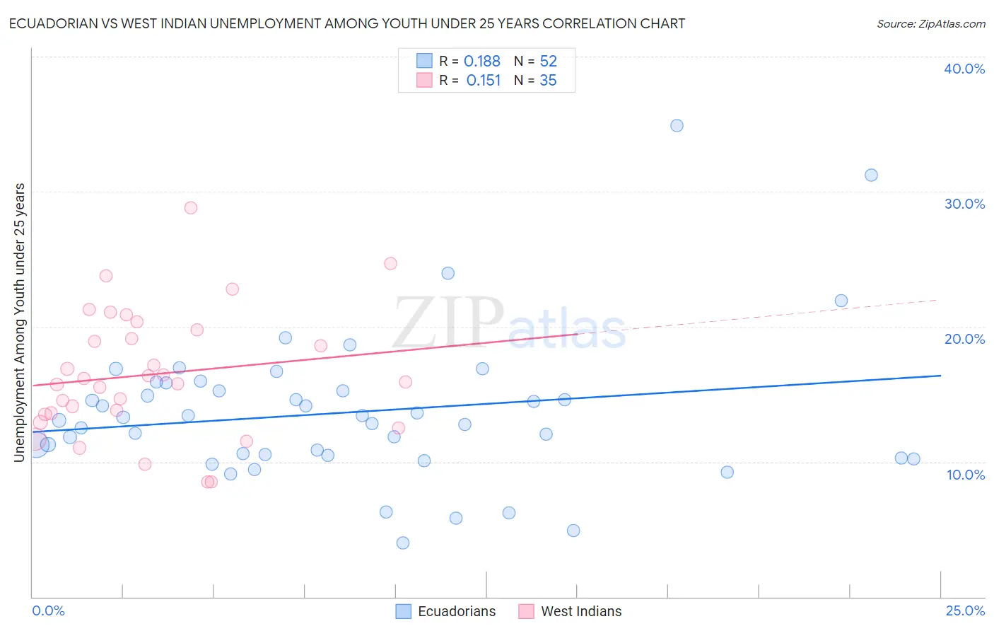 Ecuadorian vs West Indian Unemployment Among Youth under 25 years