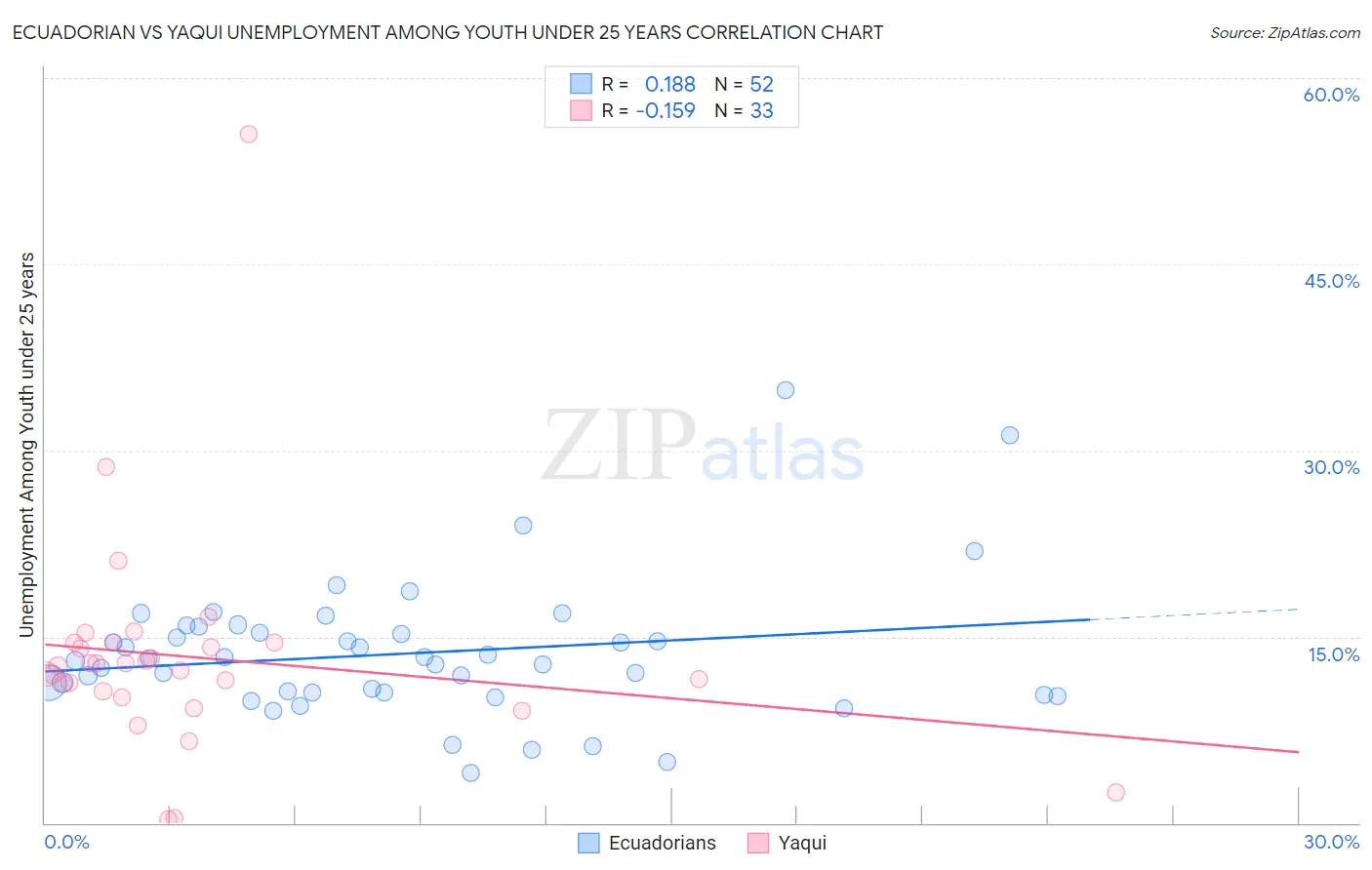 Ecuadorian vs Yaqui Unemployment Among Youth under 25 years