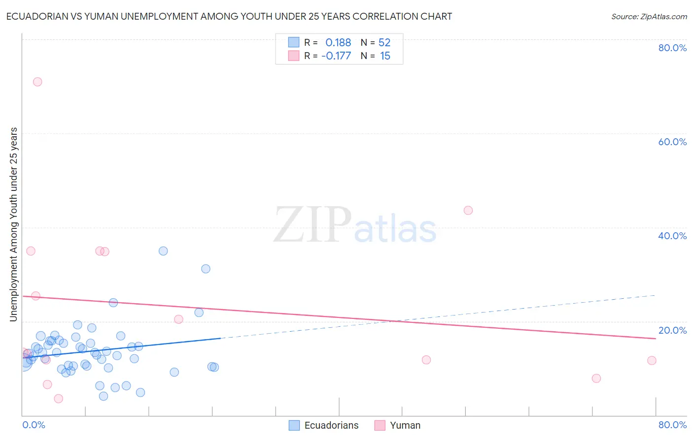 Ecuadorian vs Yuman Unemployment Among Youth under 25 years