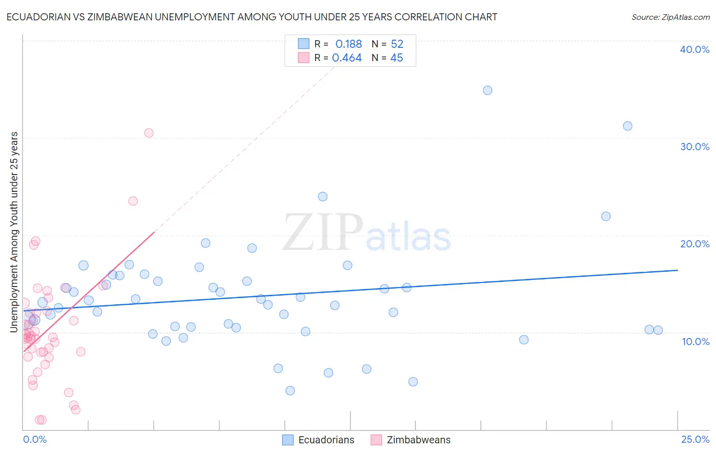Ecuadorian vs Zimbabwean Unemployment Among Youth under 25 years