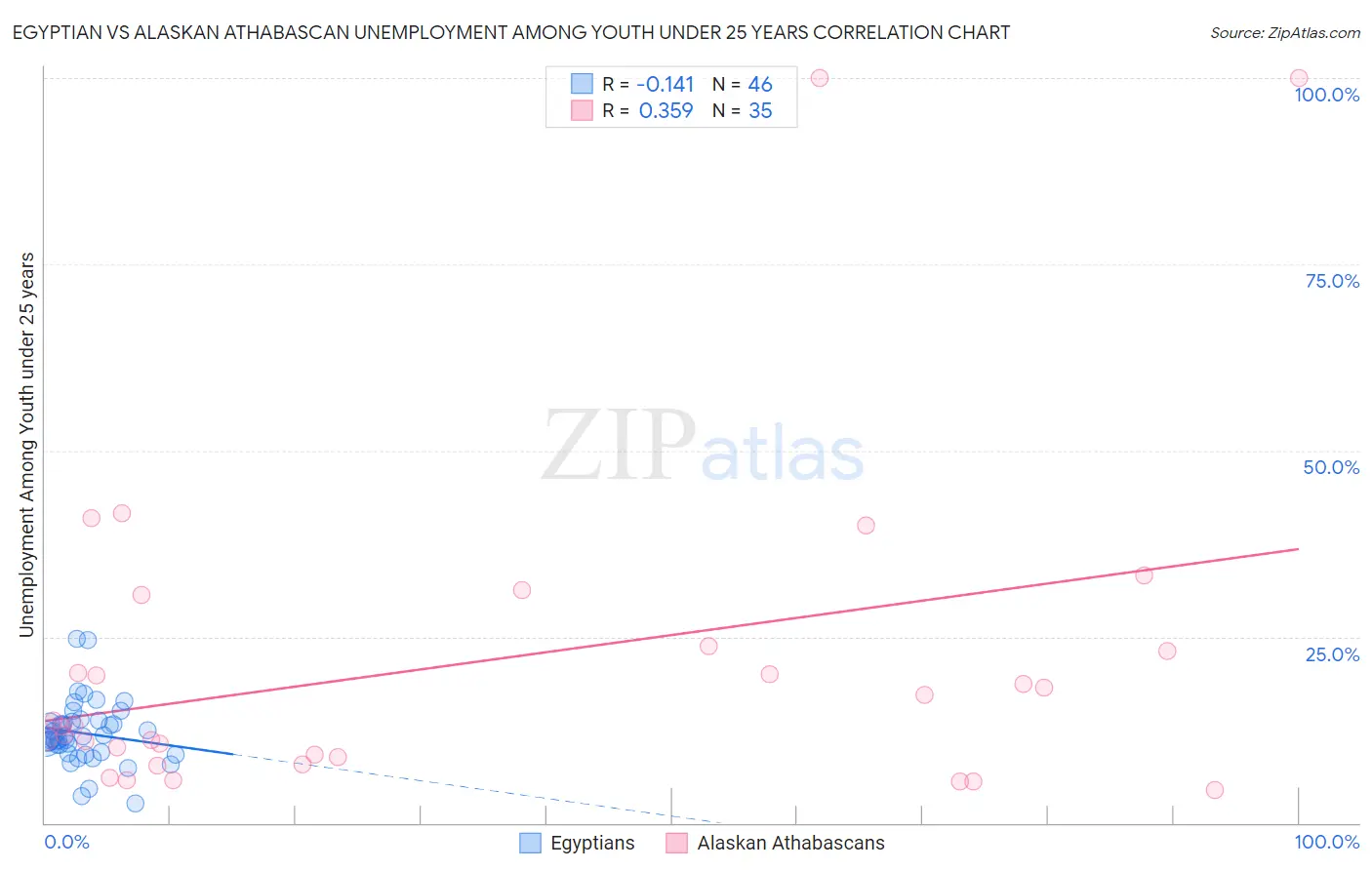 Egyptian vs Alaskan Athabascan Unemployment Among Youth under 25 years