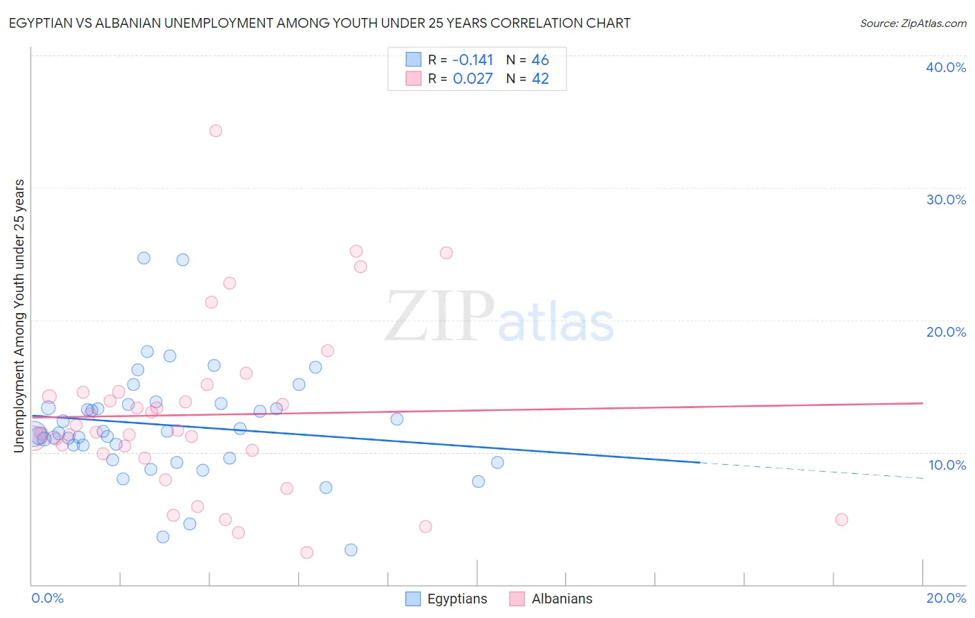 Egyptian vs Albanian Unemployment Among Youth under 25 years