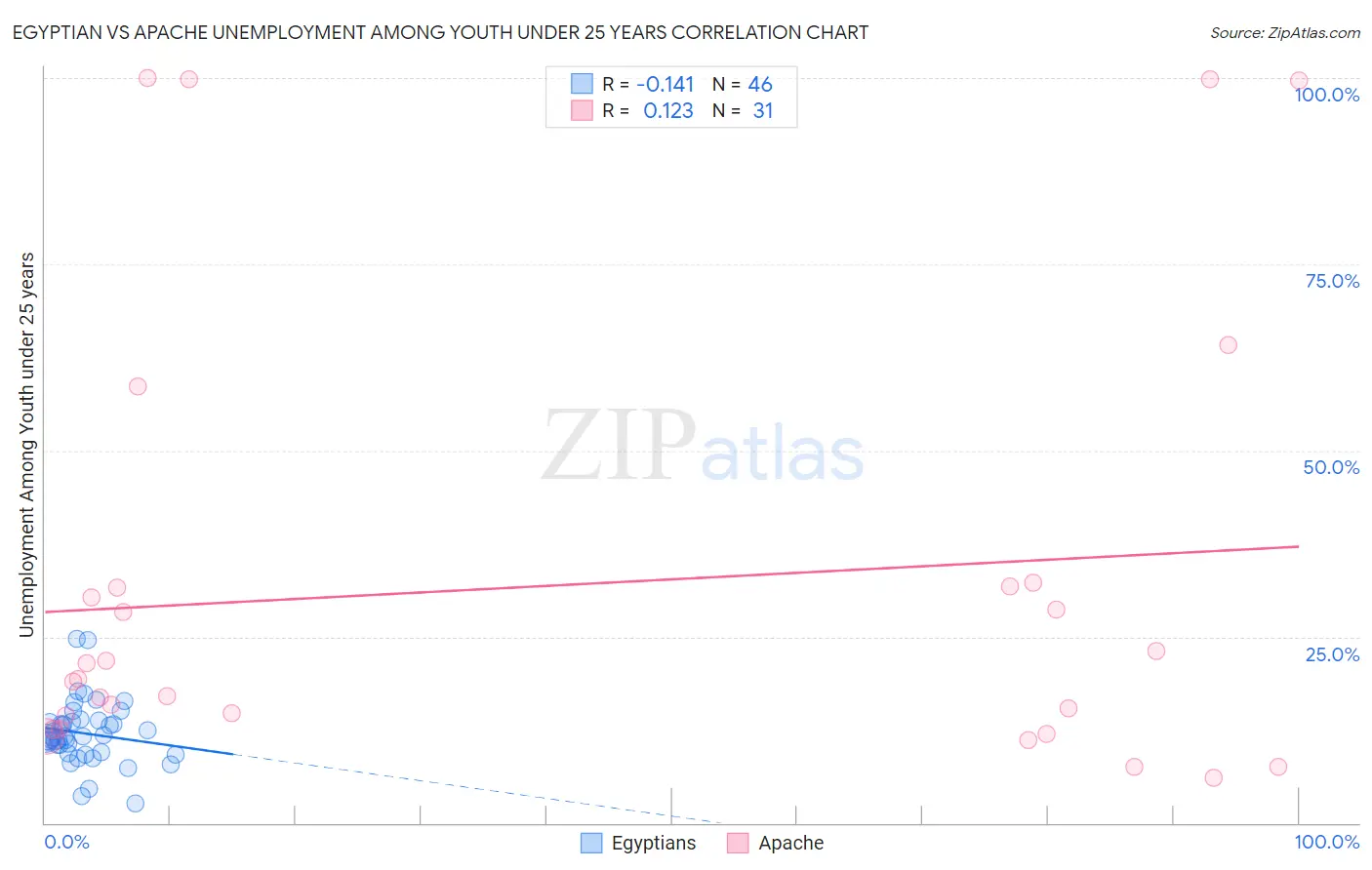 Egyptian vs Apache Unemployment Among Youth under 25 years