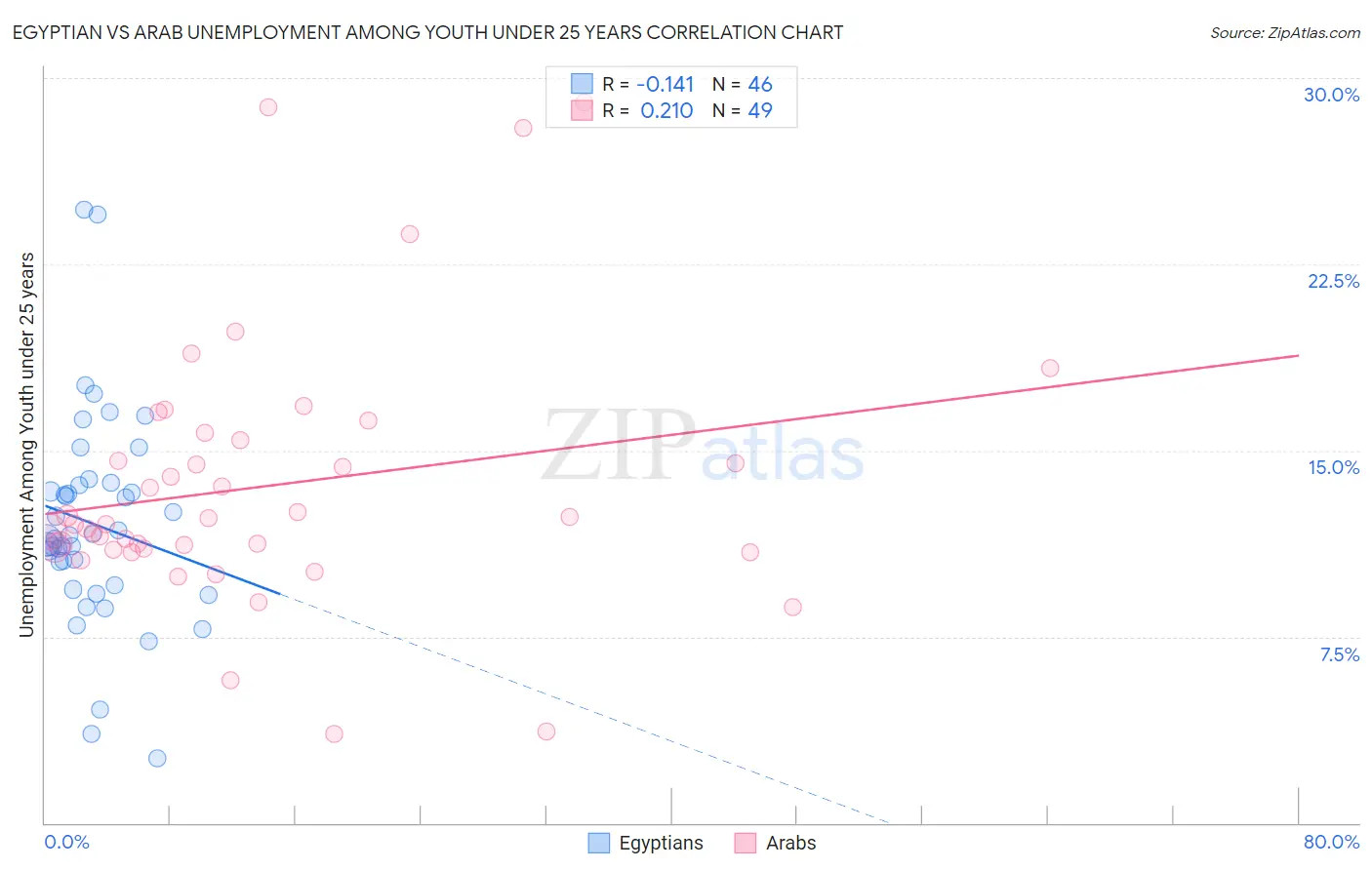 Egyptian vs Arab Unemployment Among Youth under 25 years