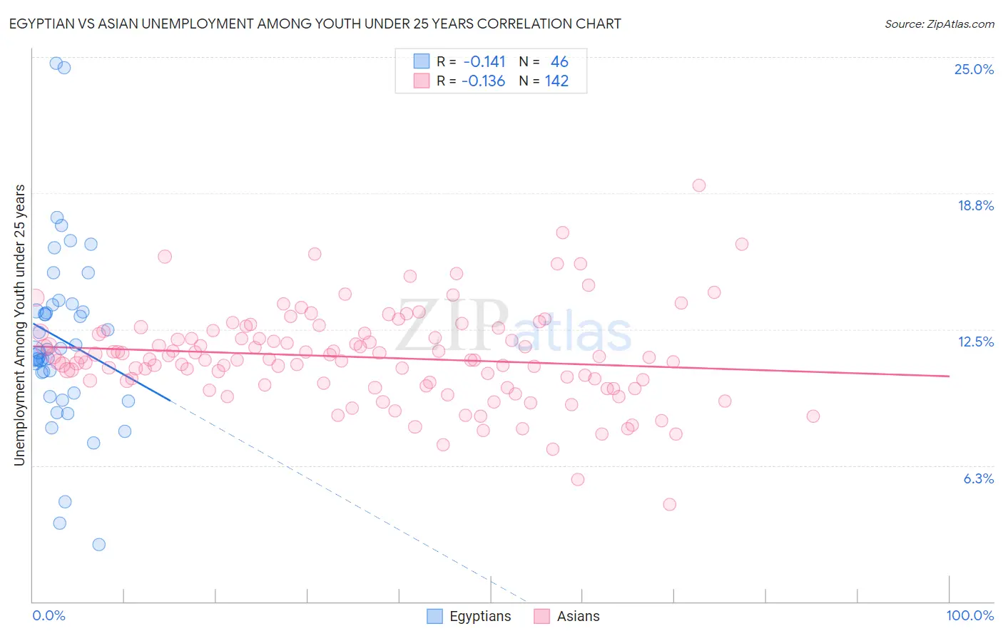 Egyptian vs Asian Unemployment Among Youth under 25 years