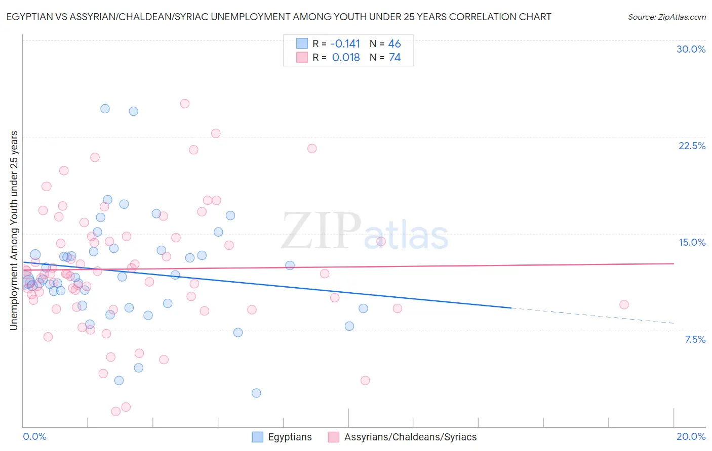 Egyptian vs Assyrian/Chaldean/Syriac Unemployment Among Youth under 25 years
