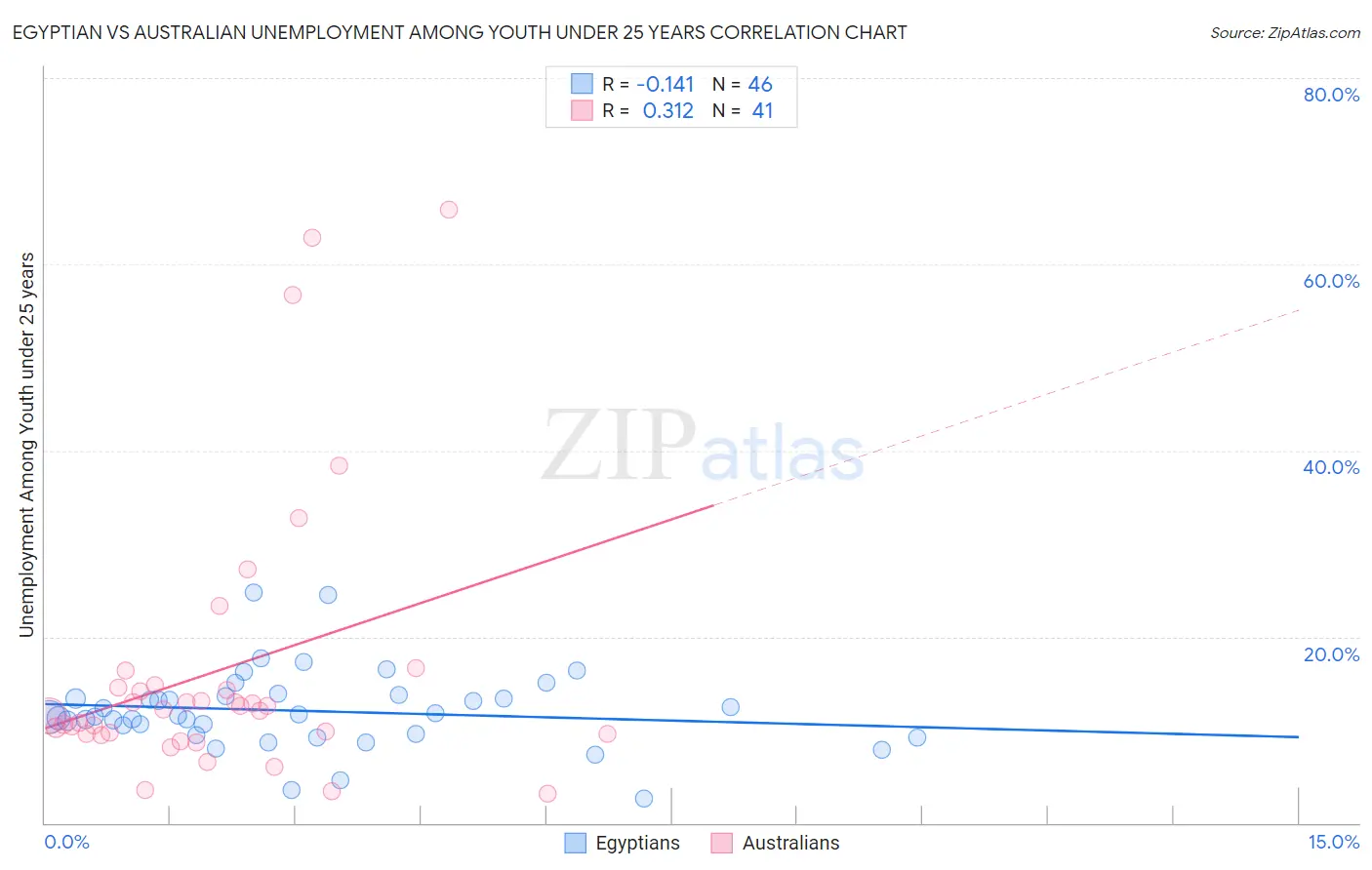 Egyptian vs Australian Unemployment Among Youth under 25 years