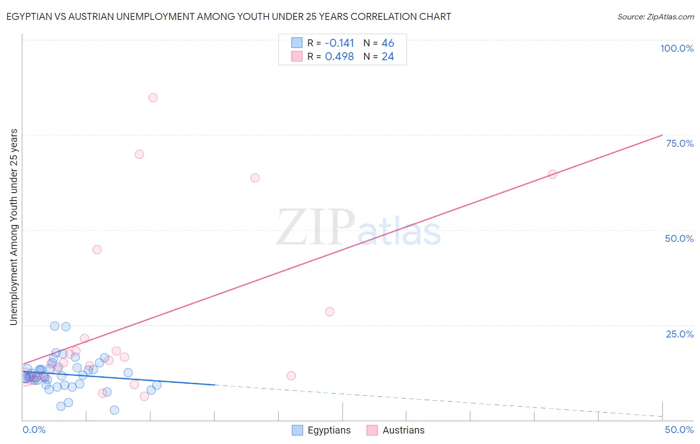Egyptian vs Austrian Unemployment Among Youth under 25 years