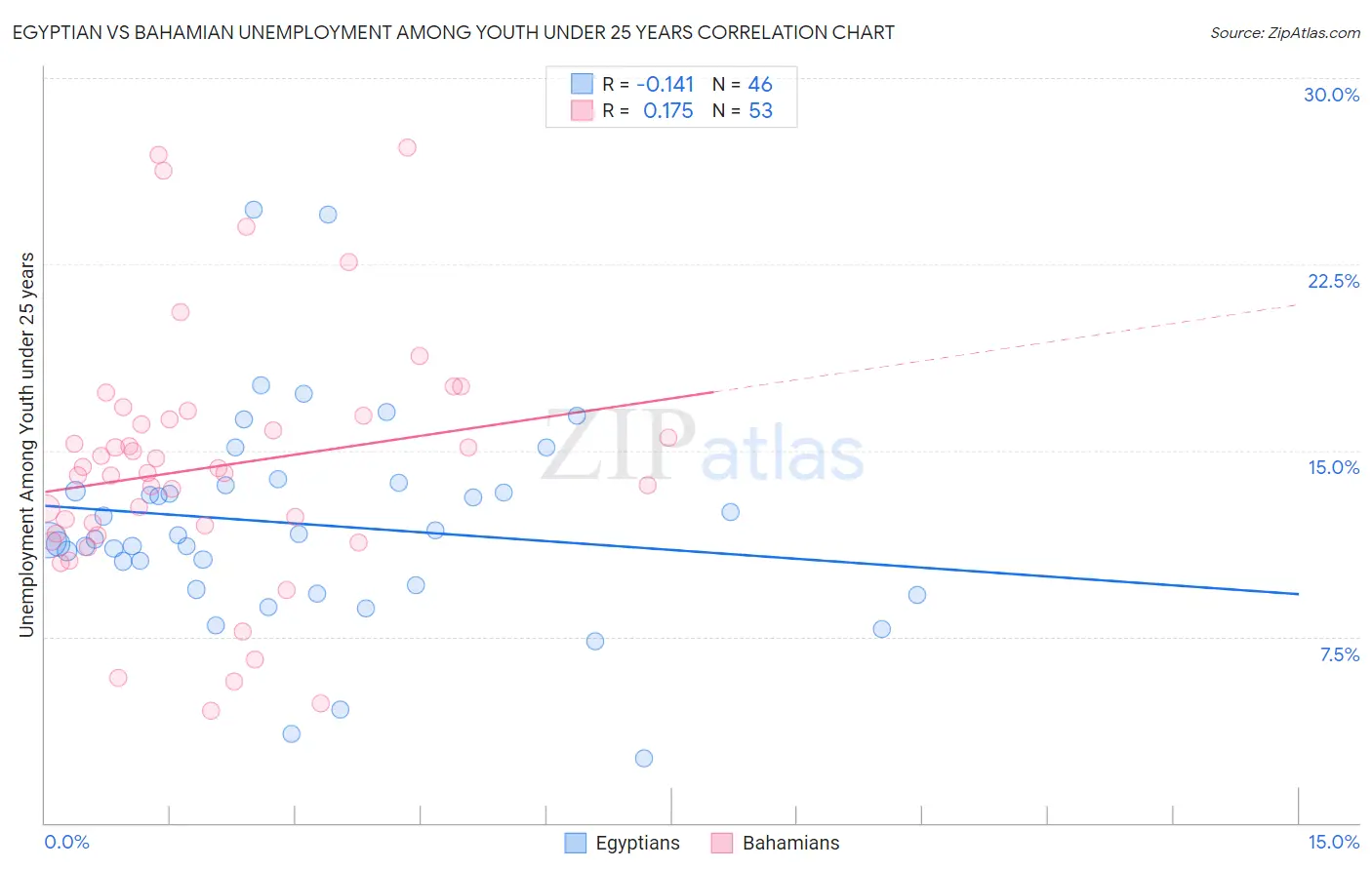 Egyptian vs Bahamian Unemployment Among Youth under 25 years