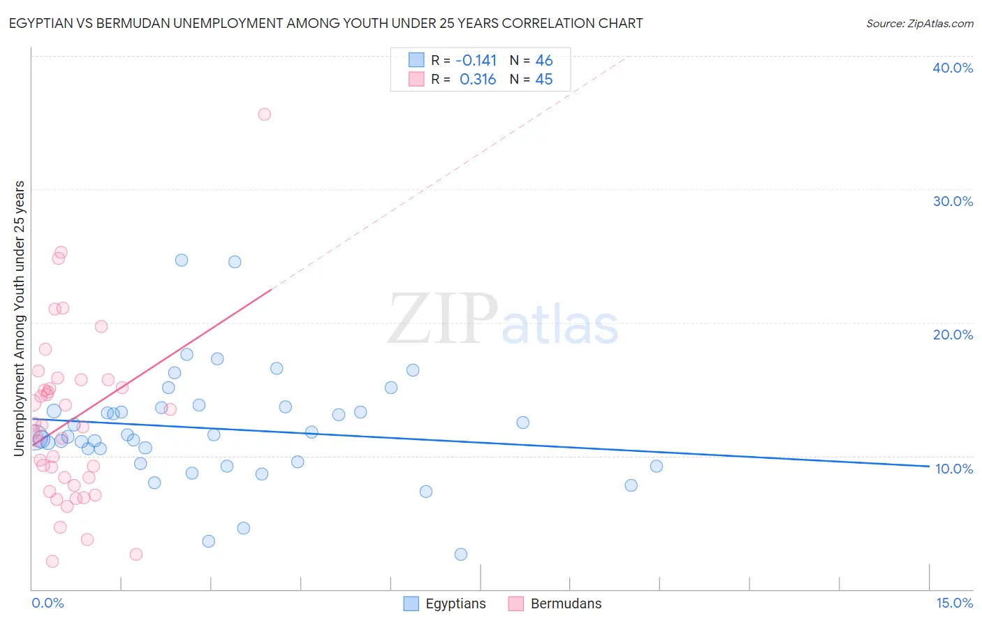 Egyptian vs Bermudan Unemployment Among Youth under 25 years