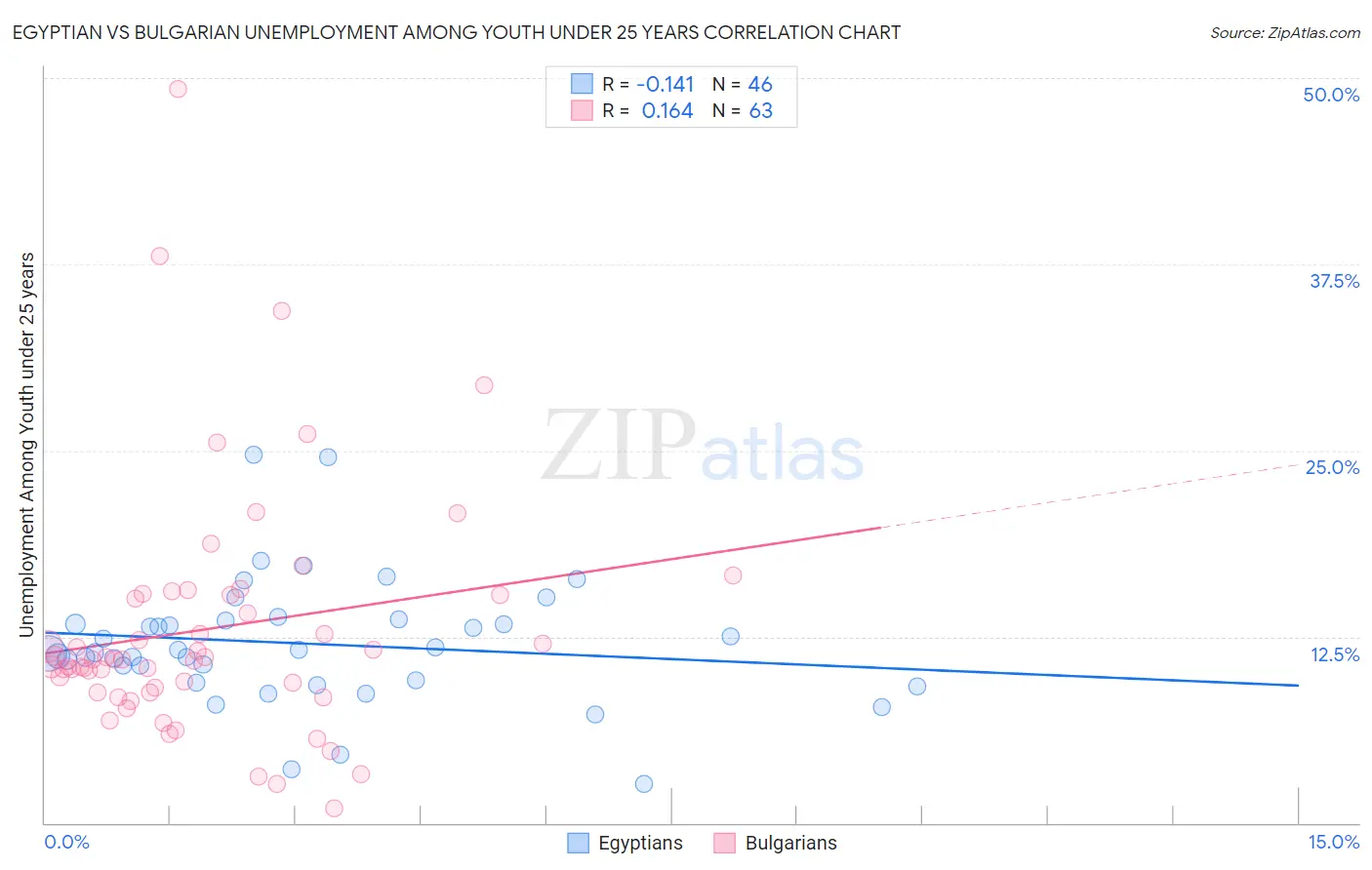 Egyptian vs Bulgarian Unemployment Among Youth under 25 years