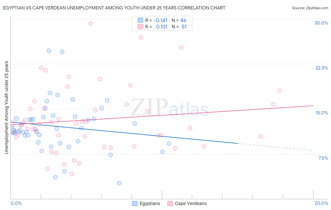 Egyptian vs Cape Verdean Unemployment Among Youth under 25 years