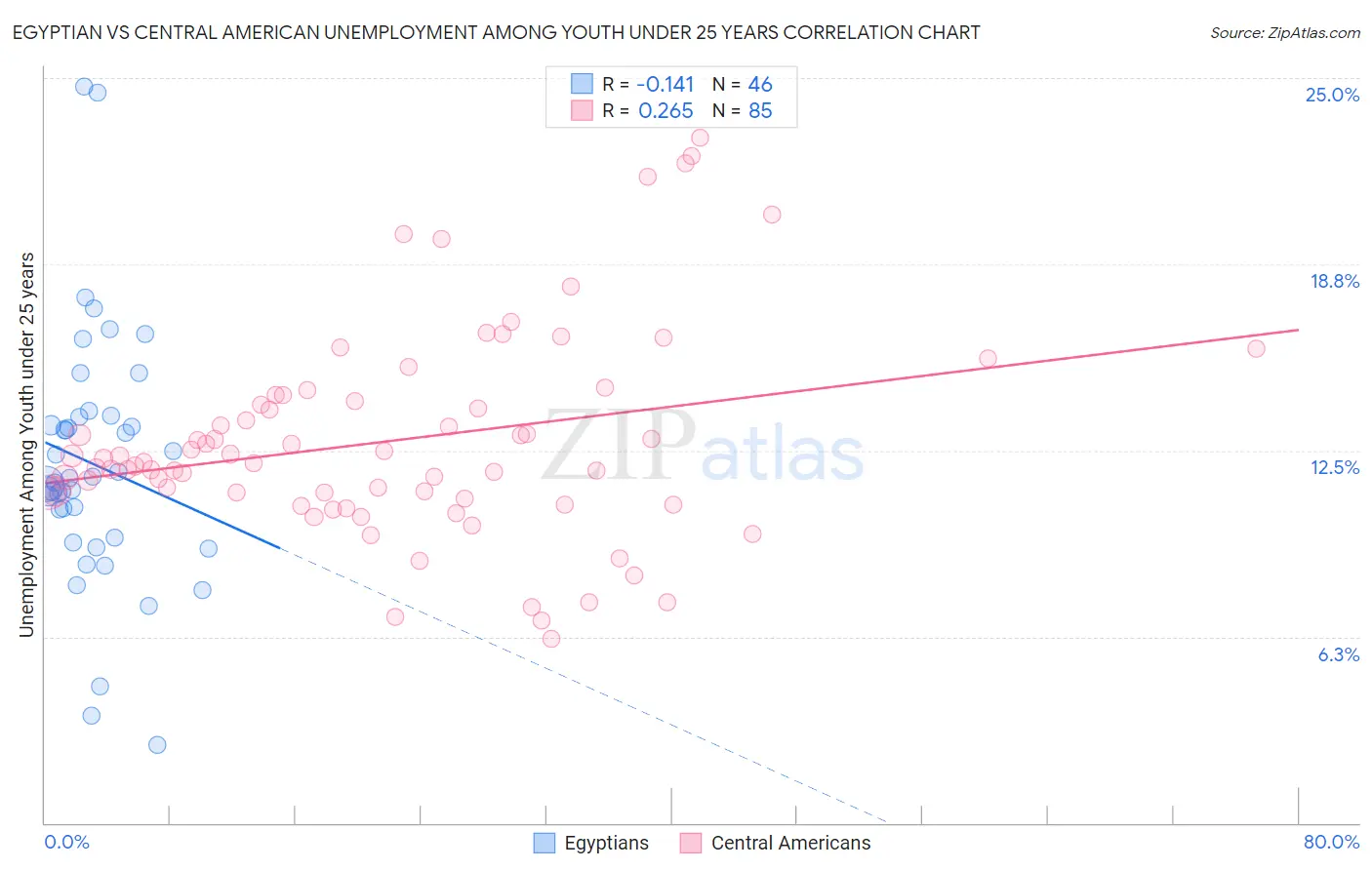 Egyptian vs Central American Unemployment Among Youth under 25 years