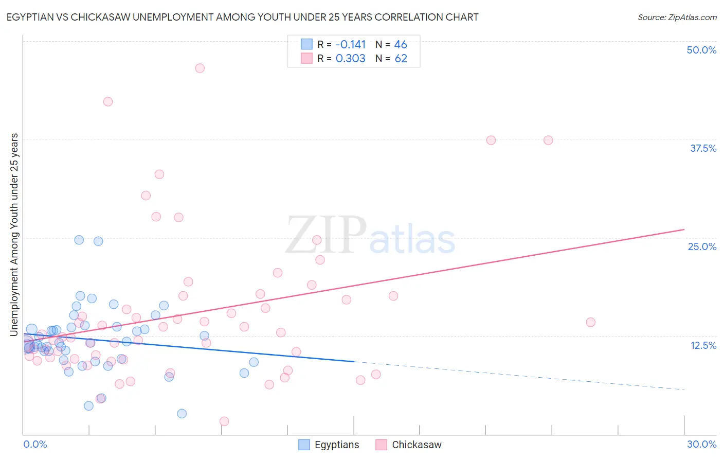 Egyptian vs Chickasaw Unemployment Among Youth under 25 years