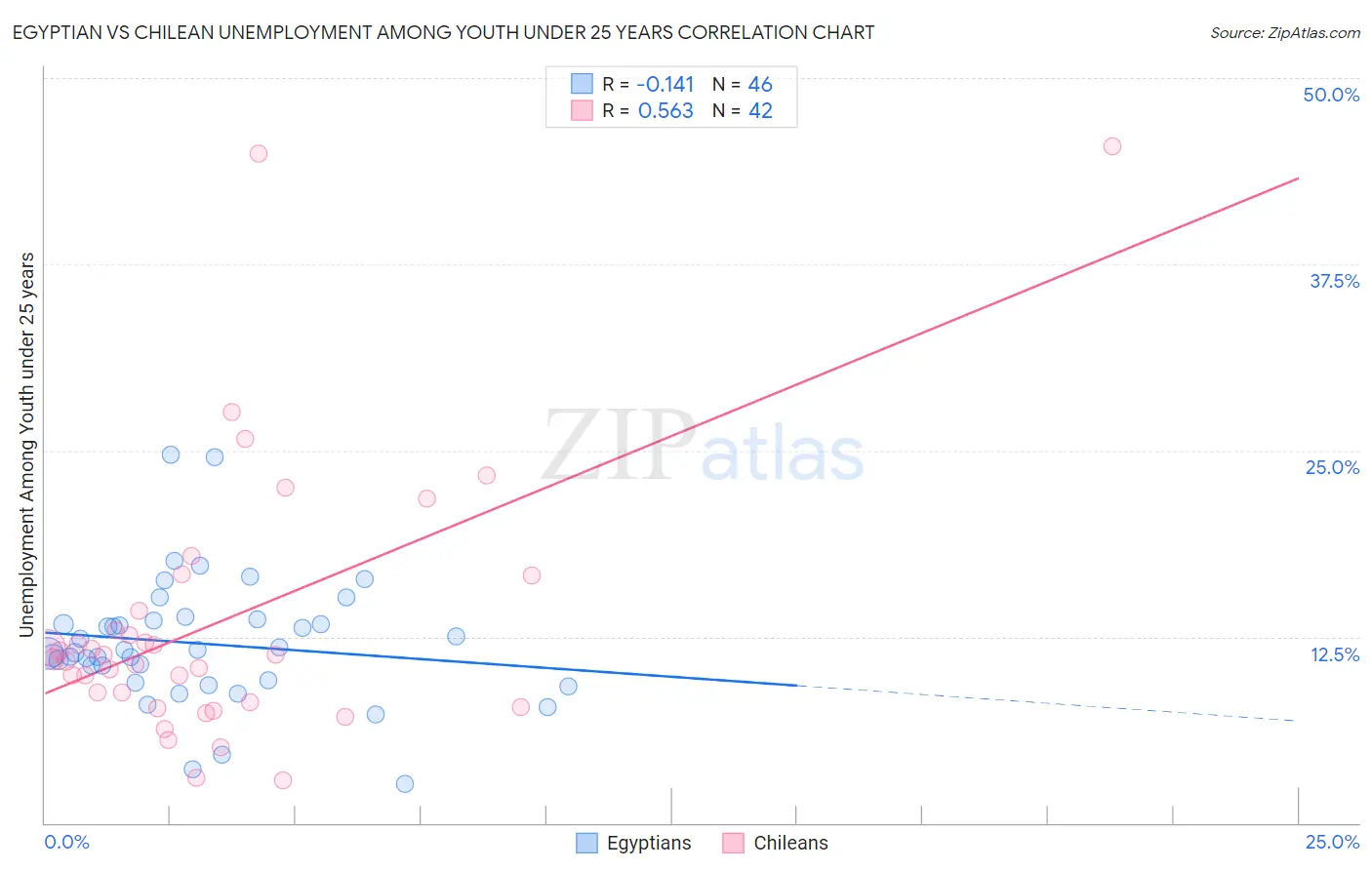 Egyptian vs Chilean Unemployment Among Youth under 25 years