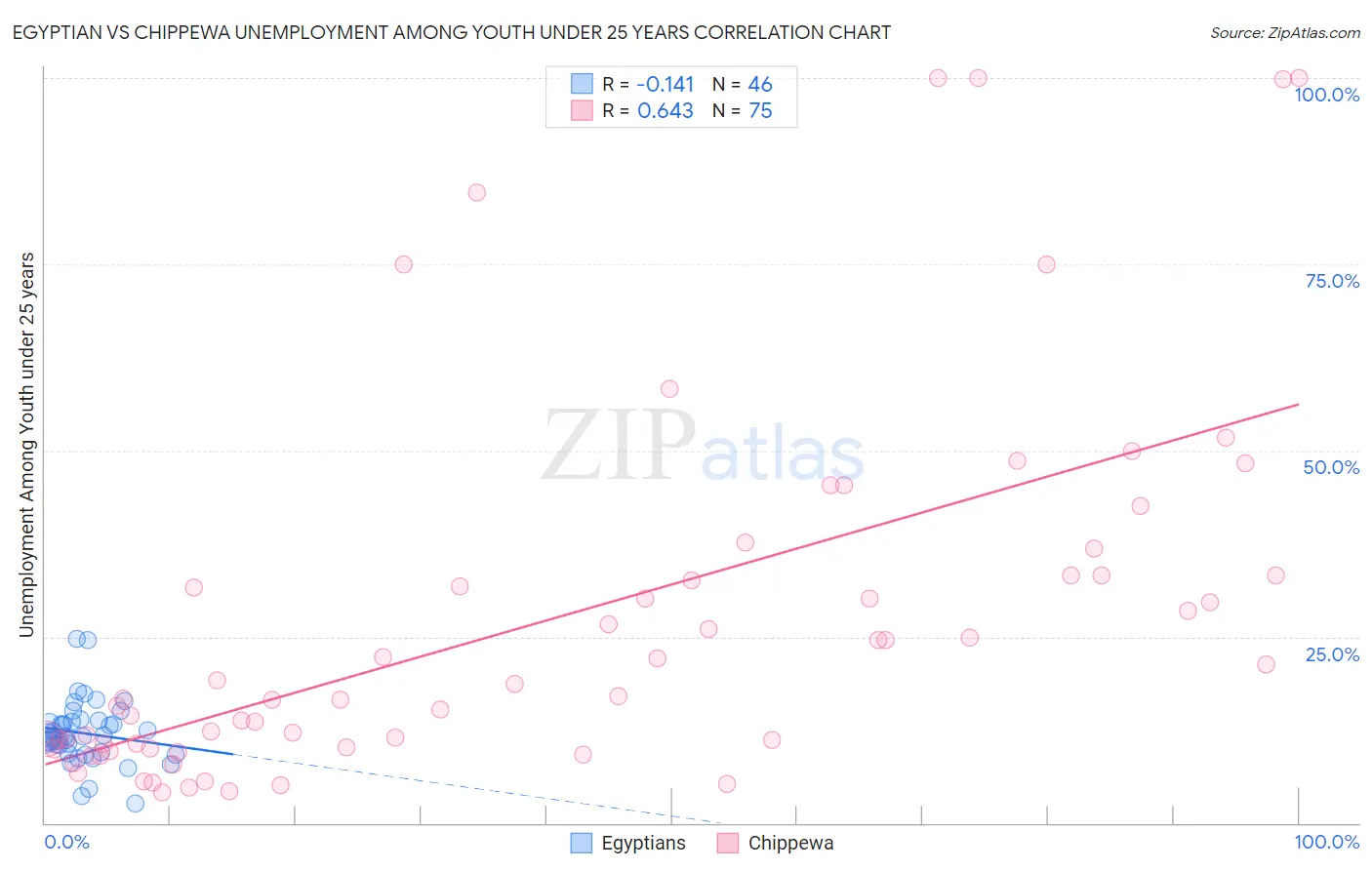 Egyptian vs Chippewa Unemployment Among Youth under 25 years