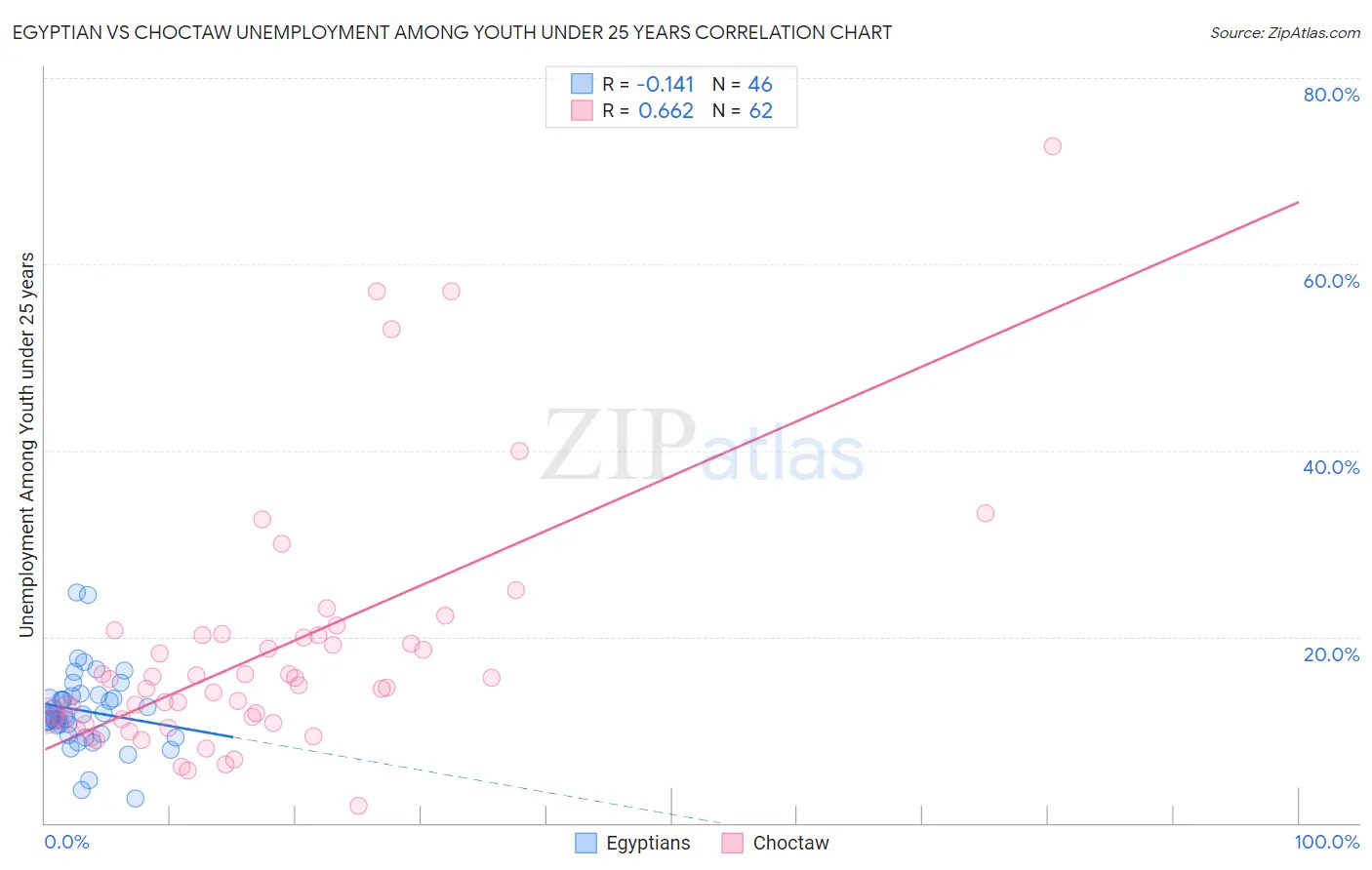 Egyptian vs Choctaw Unemployment Among Youth under 25 years