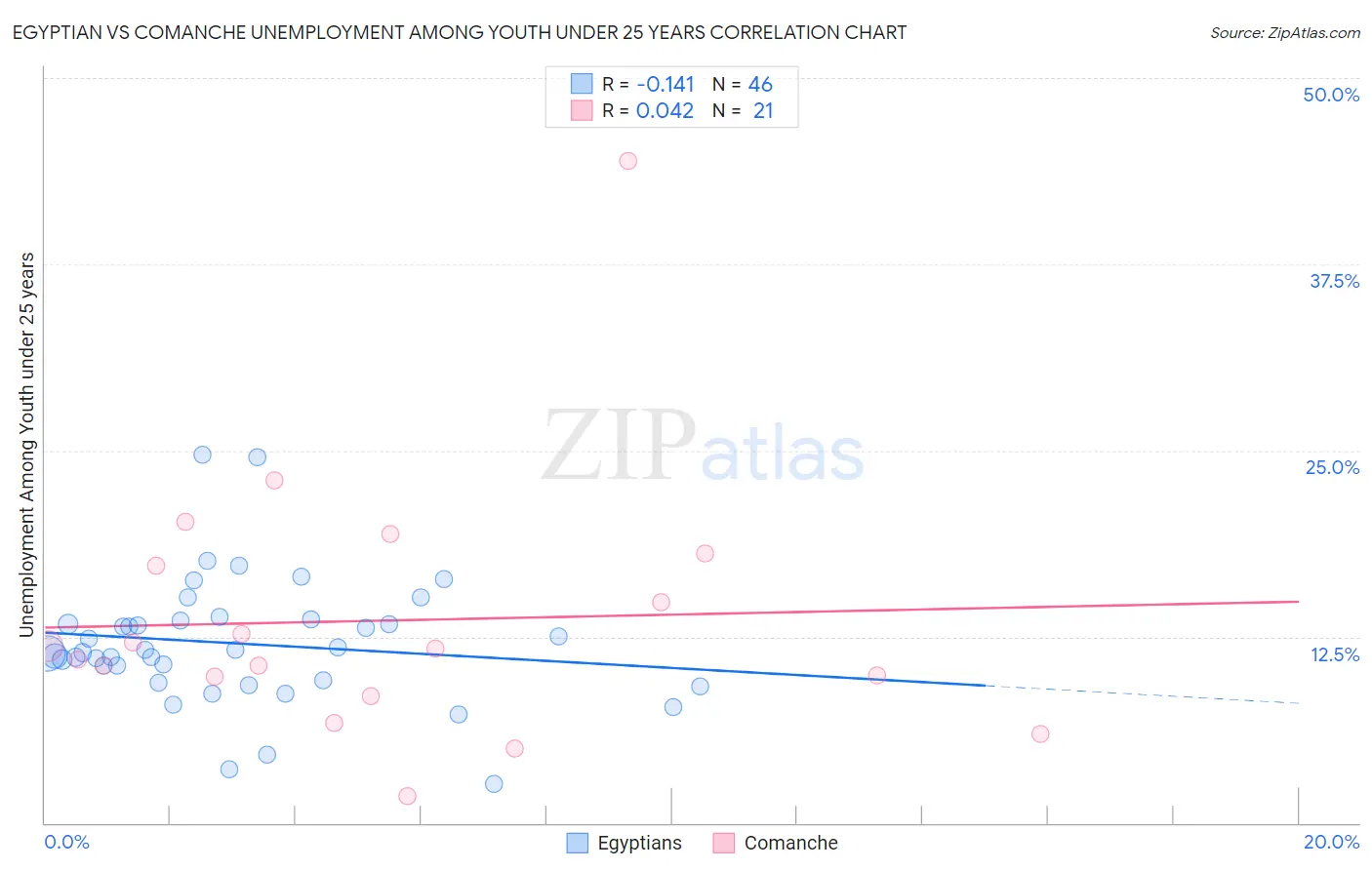 Egyptian vs Comanche Unemployment Among Youth under 25 years