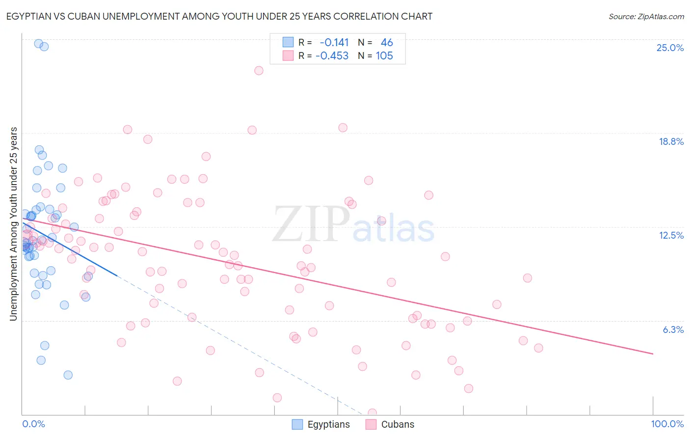 Egyptian vs Cuban Unemployment Among Youth under 25 years