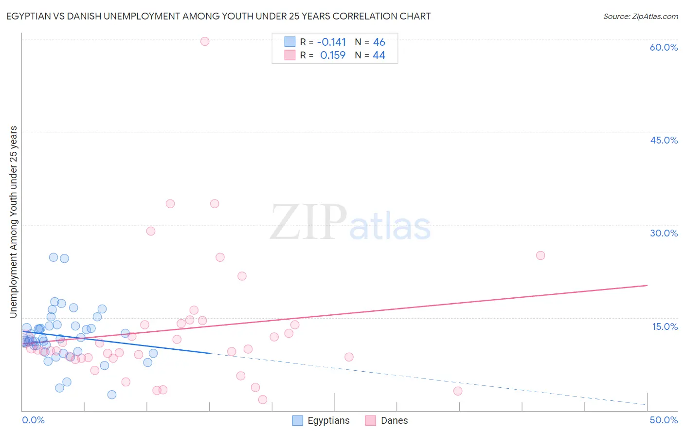 Egyptian vs Danish Unemployment Among Youth under 25 years