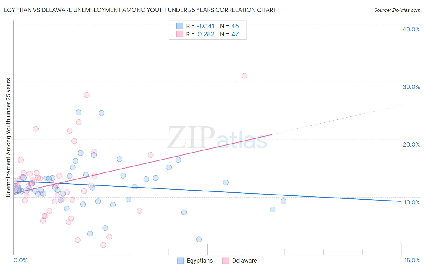 Egyptian vs Delaware Unemployment Among Youth under 25 years
