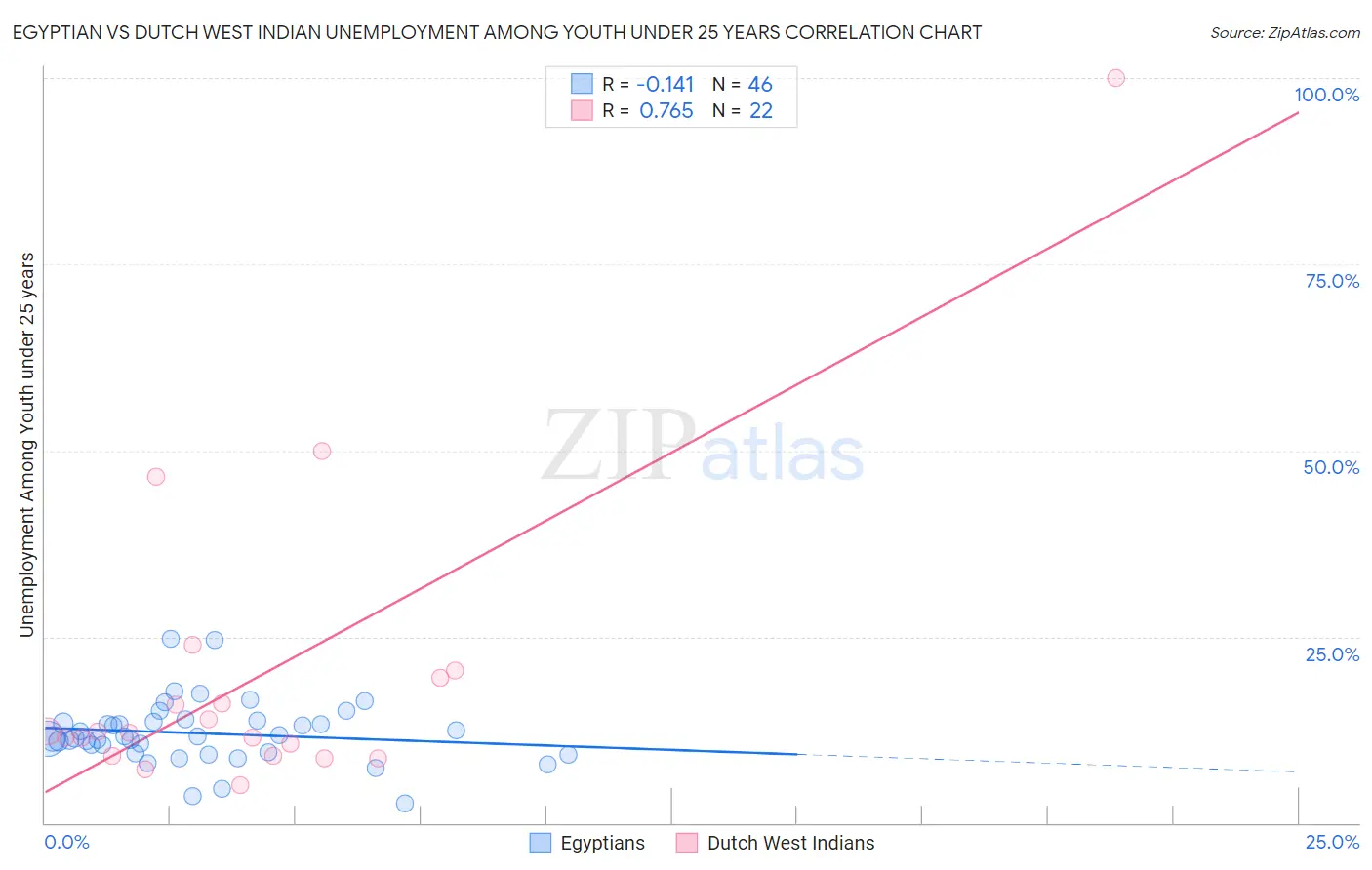 Egyptian vs Dutch West Indian Unemployment Among Youth under 25 years