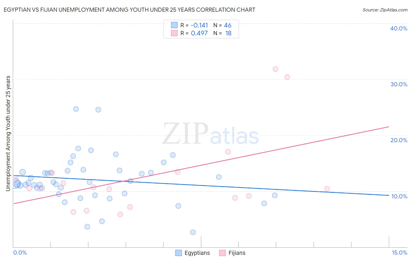 Egyptian vs Fijian Unemployment Among Youth under 25 years