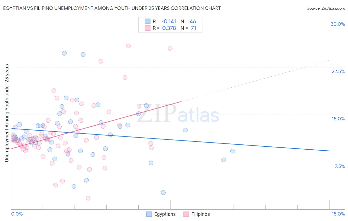 Egyptian vs Filipino Unemployment Among Youth under 25 years