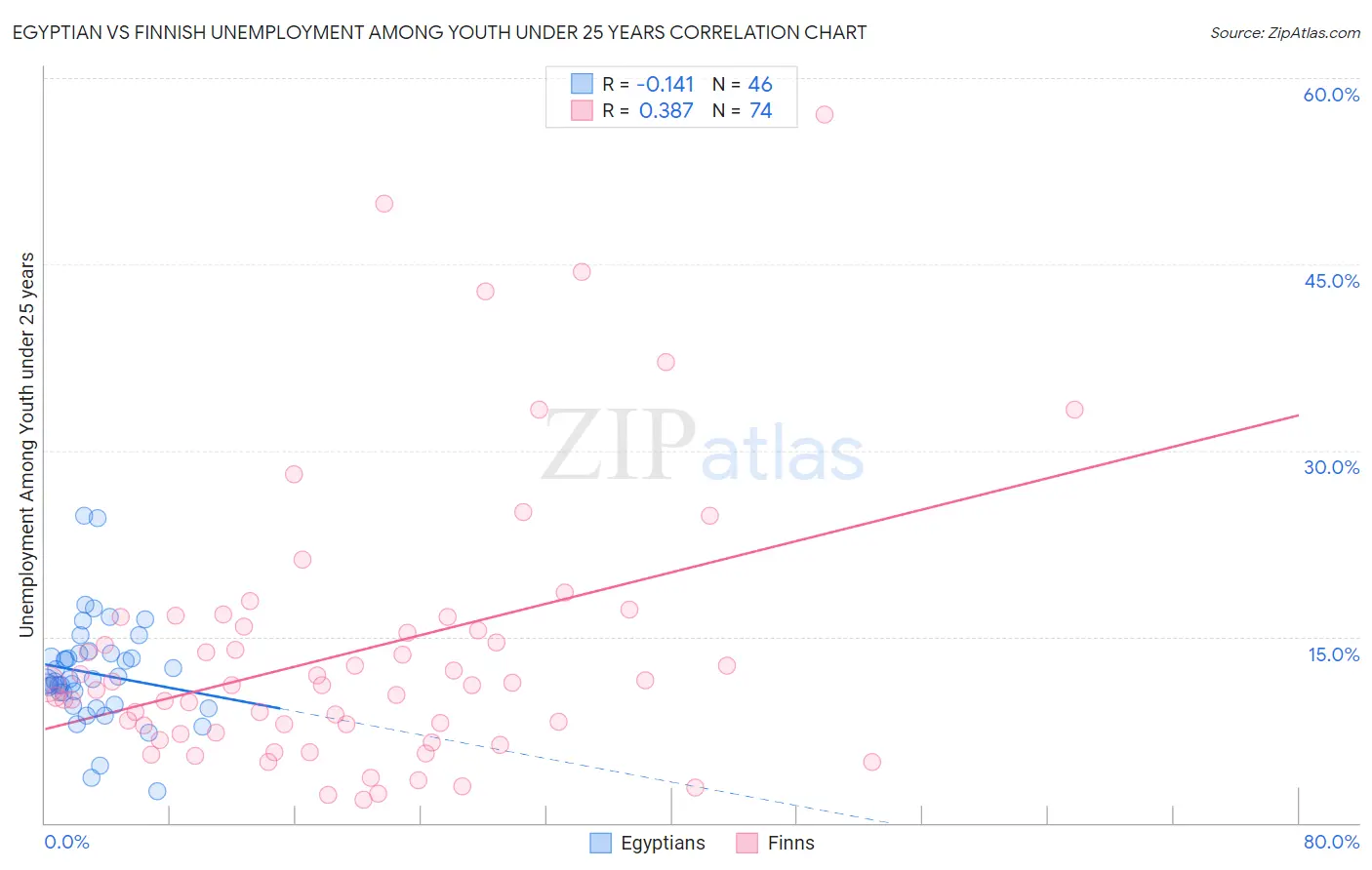Egyptian vs Finnish Unemployment Among Youth under 25 years