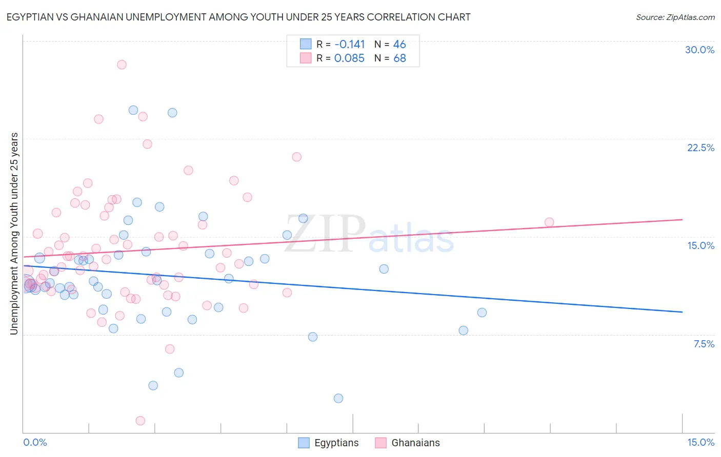 Egyptian vs Ghanaian Unemployment Among Youth under 25 years