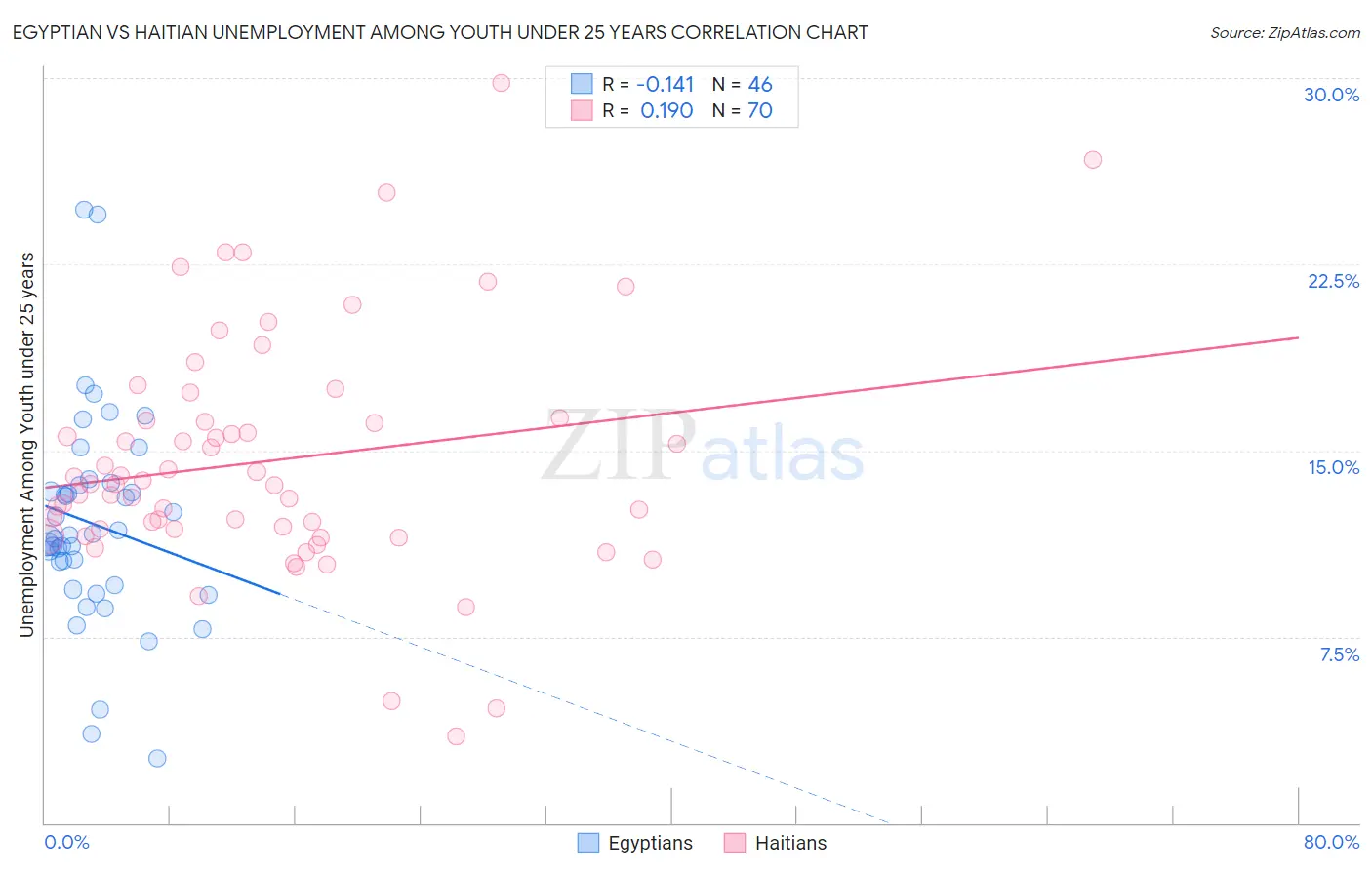 Egyptian vs Haitian Unemployment Among Youth under 25 years
