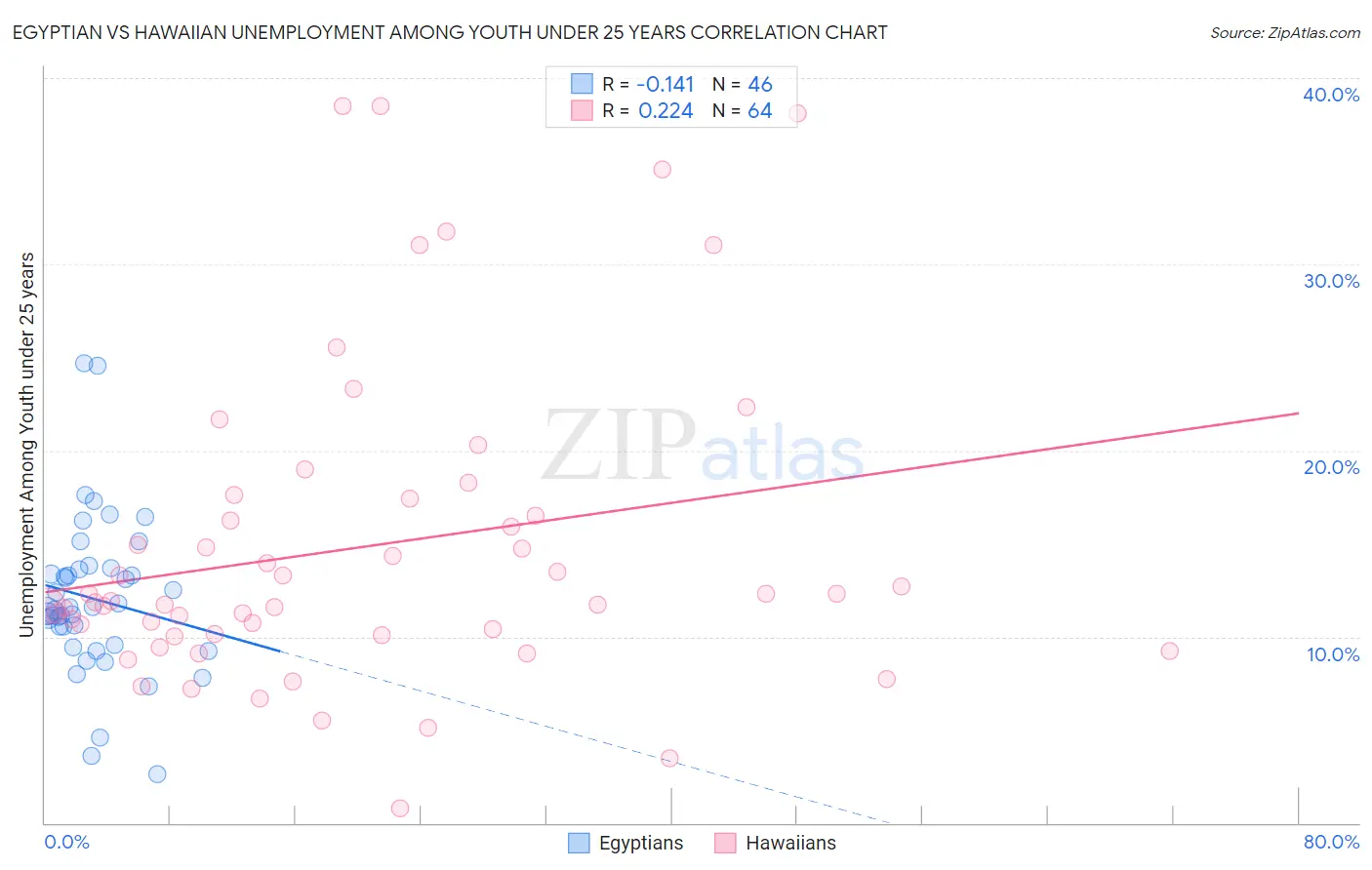 Egyptian vs Hawaiian Unemployment Among Youth under 25 years
