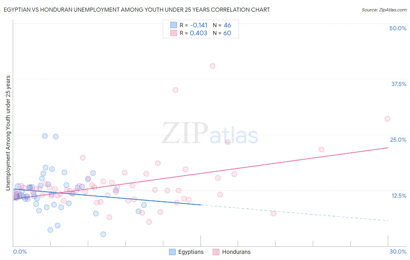 Egyptian vs Honduran Unemployment Among Youth under 25 years