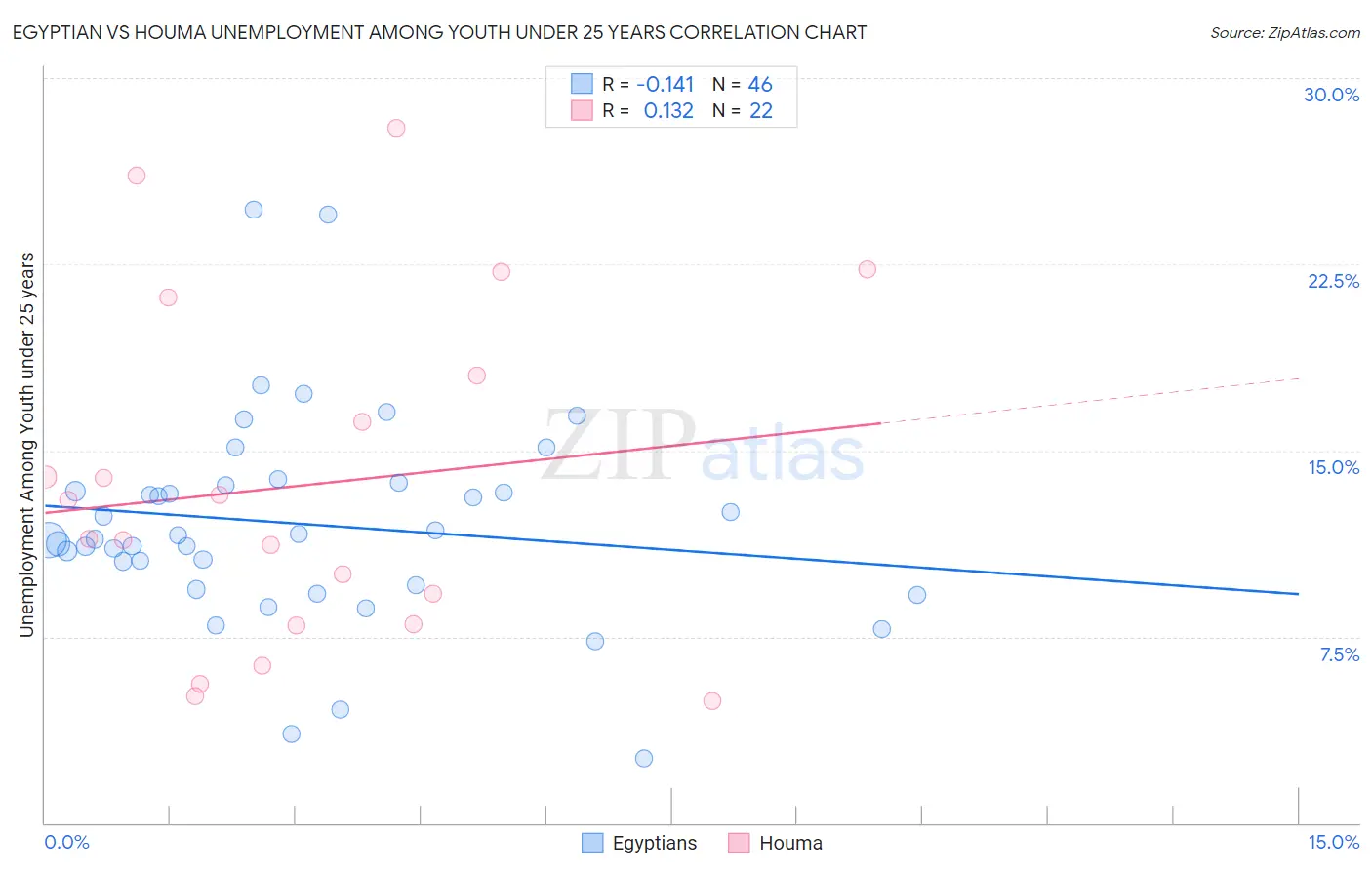 Egyptian vs Houma Unemployment Among Youth under 25 years