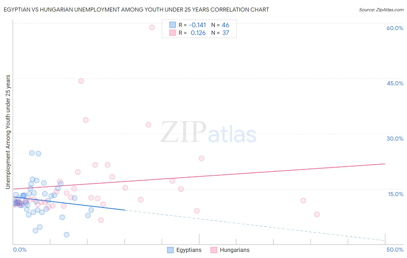 Egyptian vs Hungarian Unemployment Among Youth under 25 years