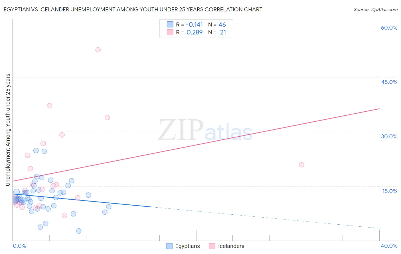 Egyptian vs Icelander Unemployment Among Youth under 25 years