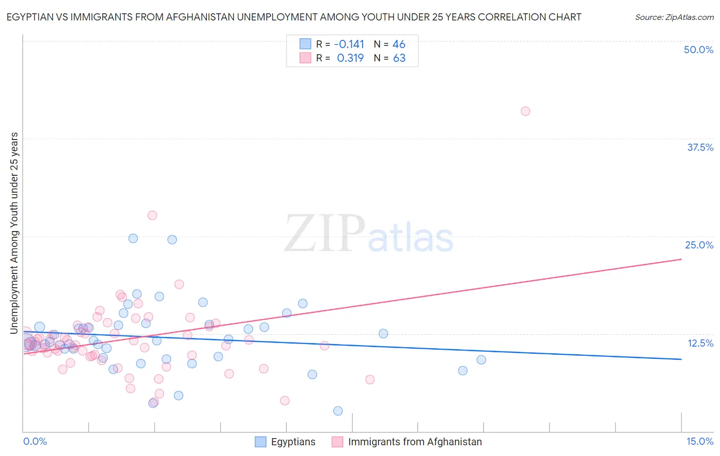 Egyptian vs Immigrants from Afghanistan Unemployment Among Youth under 25 years