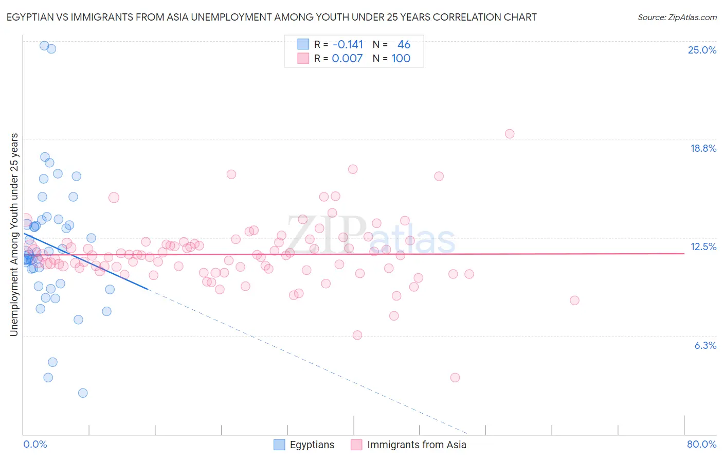 Egyptian vs Immigrants from Asia Unemployment Among Youth under 25 years
